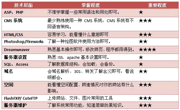 给那些想做站长的一些建议(个人看法)