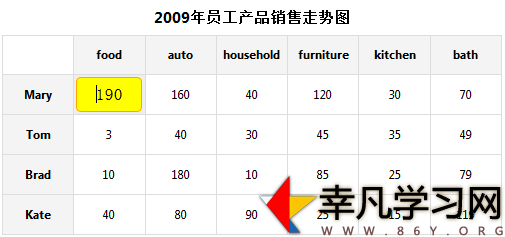 jQuery代码实现表格内容可编辑修改