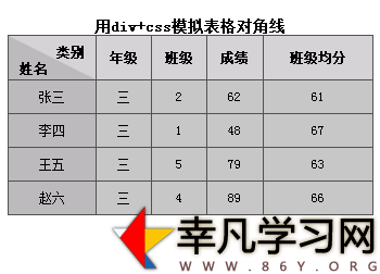 用css模拟表格对角线