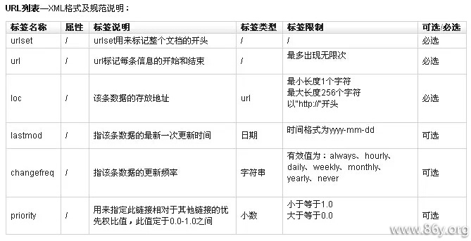 .net sitemap制作方法