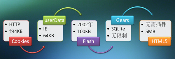 localstorage（本地存储）简单封装