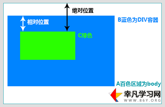 JQuery 获得div绝对,相对位置的坐标方法