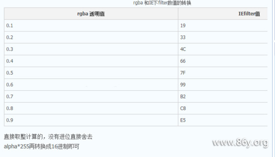 css 兼容ie8 rgba()用法