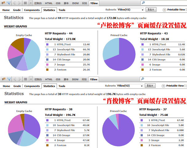 Ylsow的Statistics界面查看网页载入速度及其对比