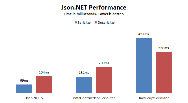 Newtonsoft.Json高级用法