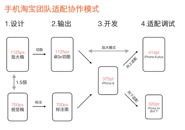 关于移动端font-size思考前端设计稿与工作流